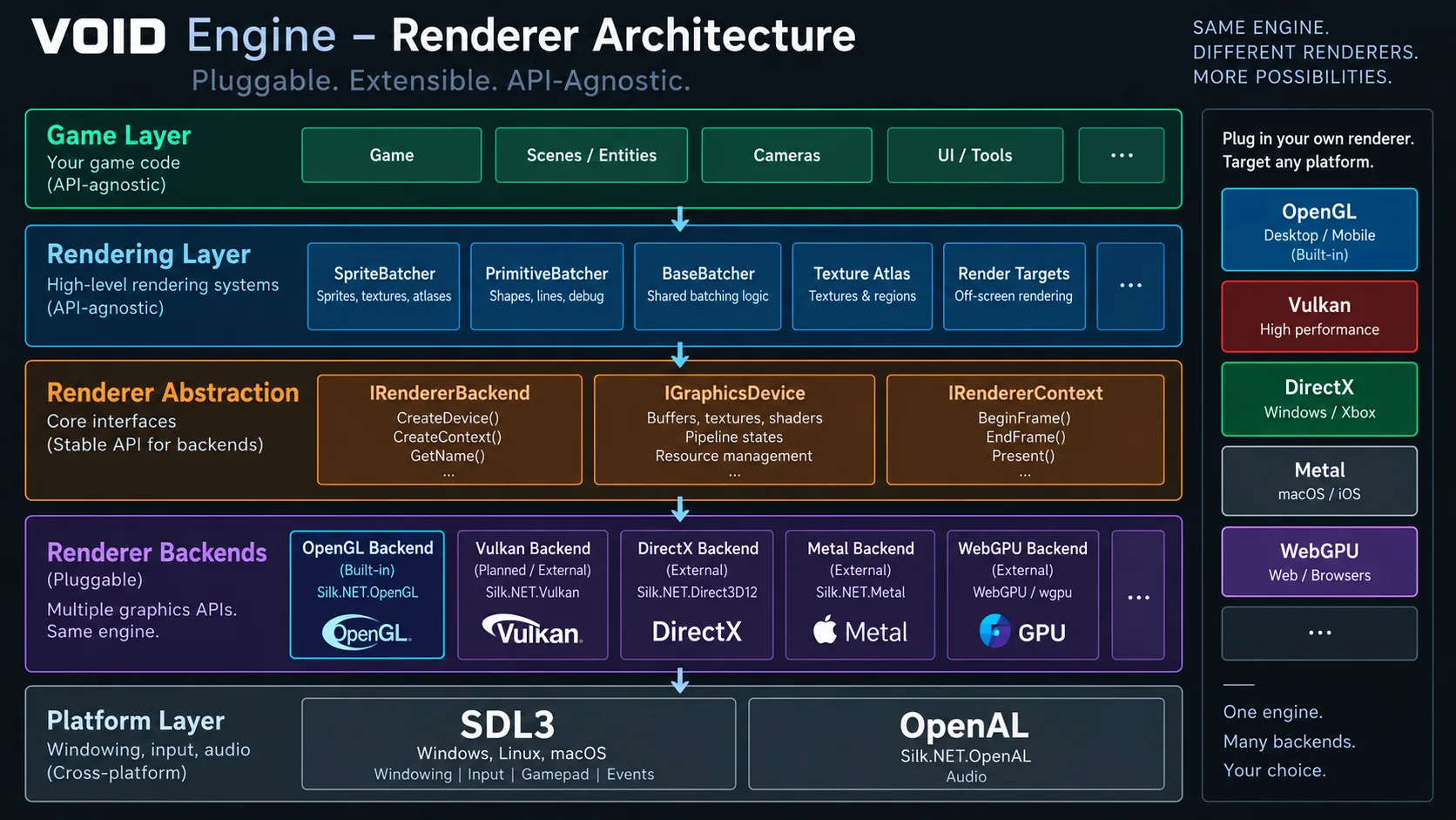 VOID Engine renderer architecture showing the API-agnostic rendering layer, renderer abstraction, pluggable graphics backends, SDL3, and OpenAL.